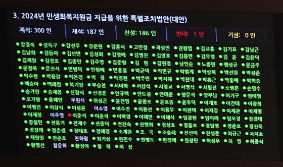 지난 2일 오후 서울 여의도 국회에서 열린 본회의에서 2024년 민생회복지원금 지급을 위한 특별조치법안(대안)이 국민의힘 불참 속에서 재적 300인, 재석 187인, 찬성 186인, 반대1인으로 통과되고 있다. 뉴스