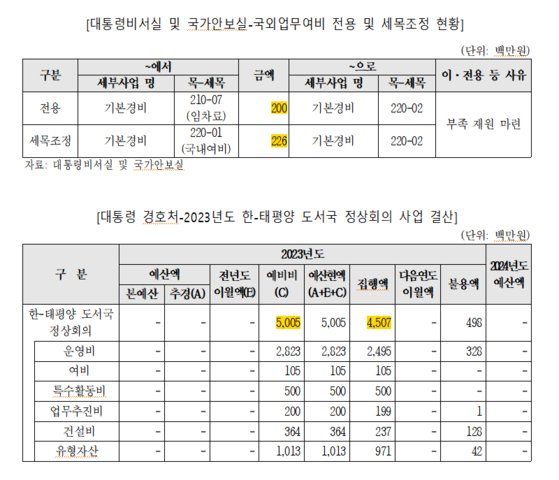 국회 예산결산특별위원회의 2023회계연도 대통령비서실 및 국가안보실 결산 검토보고서. 의원실 제공