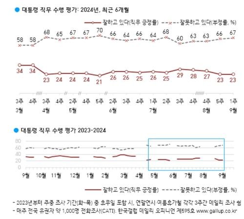 대통령 직무 수행 평가. 사진 한국갤럽