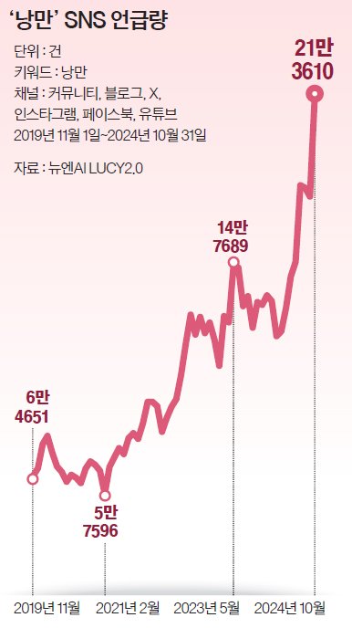 ‘낭만’ SNS 언급량
