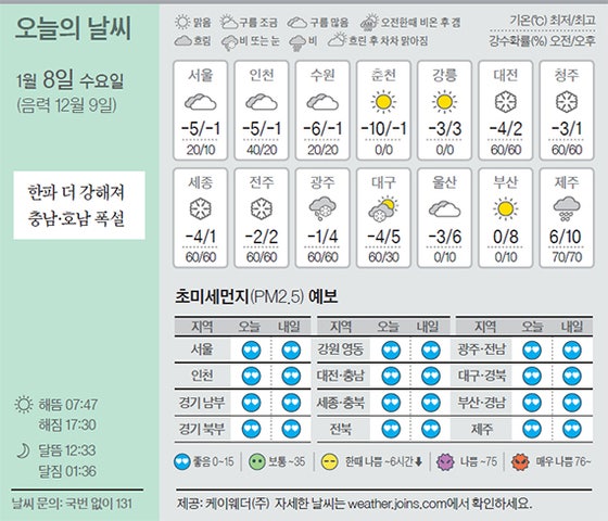 [<b>오늘의 날씨</b>] 1월 8일