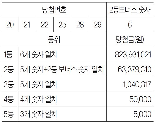 [로또복권] 3월 8일 <제1162회>