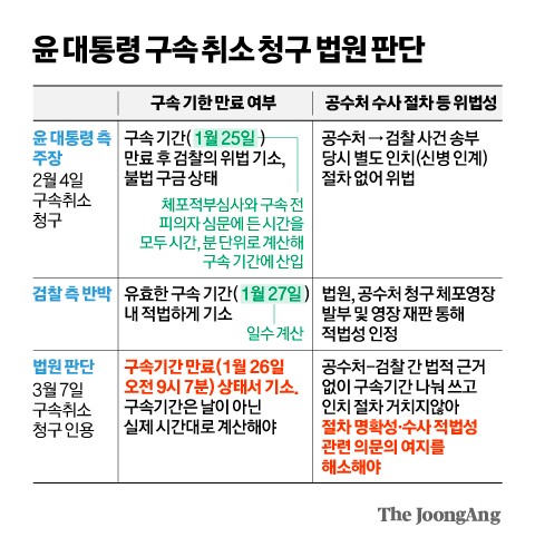 숨가빴던 28시간…대검·특수본 ‘윤 석방’ 밤새 맞섰다