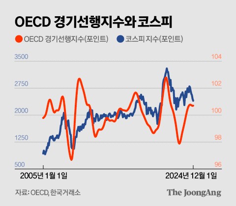 “올해는 국장 컴백이 지능순” 이 지표 보면 두달 뒤 보인다