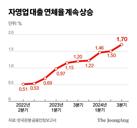 "빚 더 내라" 폭탄 돌리는 정부…자영업 부채 악몽 시작된다 [2025 자영업 리포트]