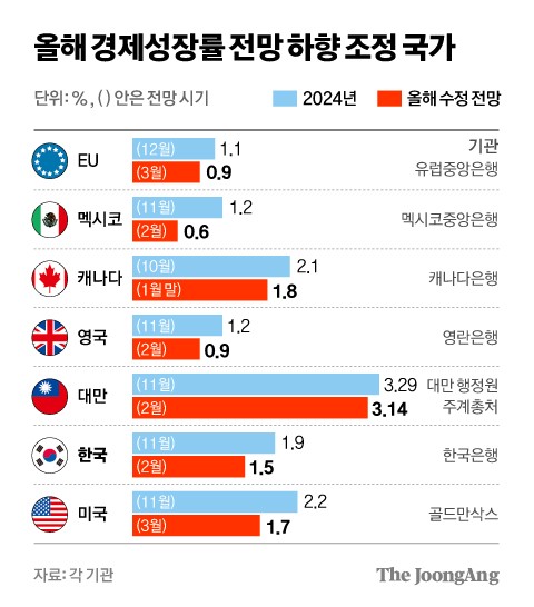 글로벌 ‘관세 보복’ 악순환, EU도 미국도 경기침체 우려