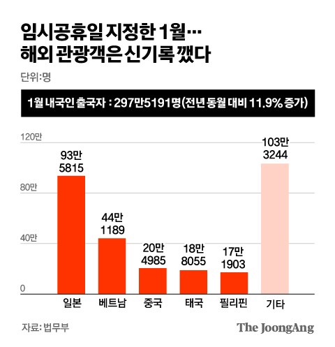 내수 살리려던 설 임시공휴일, 해외여행만 살렸다