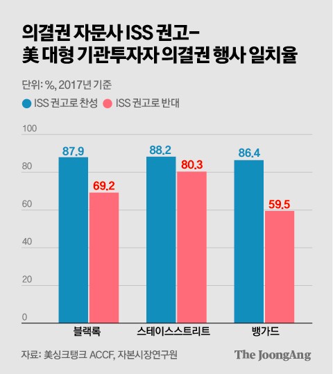 “산불 일으켜 소화기 판다”…‘주총 설계자’ ISS가 뭐길래