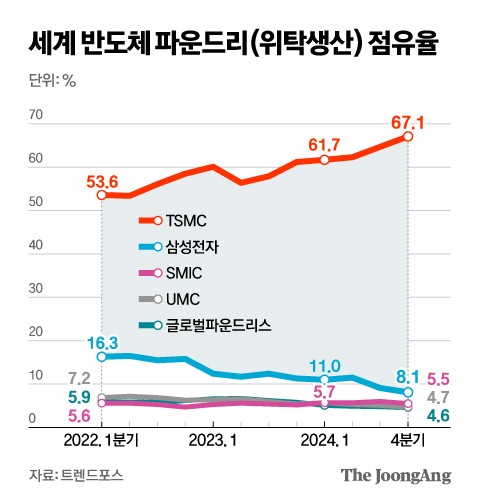 멀어지는 TSMC, 따라붙는 SMIC…삼성전자, 2위도 위태