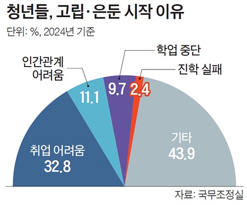 취업·인간관계 어려움에…고립·은둔 청년, 두배로 늘었다
