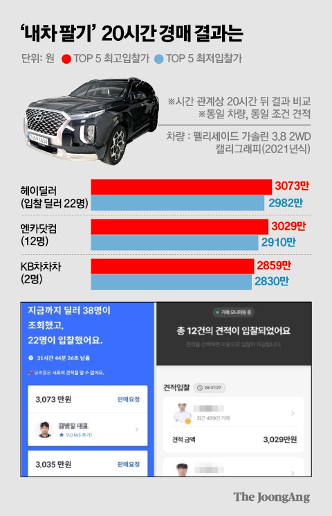 오늘 지르면 내일 배송 온다, 안 타보고 사는 요즘 중고차