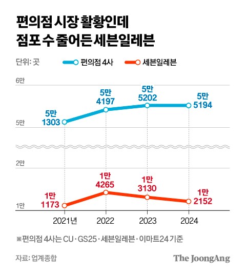 2년간 2113곳 폐점…‘빅3 편의점’ 세븐일레븐에 무슨일이