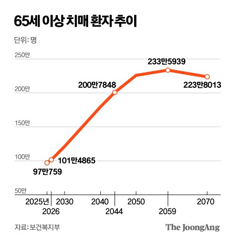 고령화에…치매 내년 100만