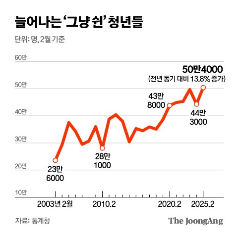 청년인데…‘쉬었음’ 첫 50만