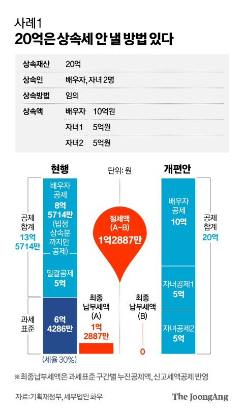 정부안대로면, 배우자·자녀 둘 ‘20억 집 상속세’ 1.3억→0원