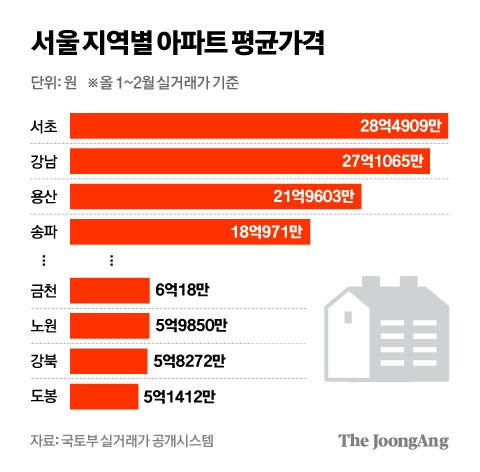 같은 서울인데 1년새 7억 올랐다…평균 실거래가 28억 이 동네