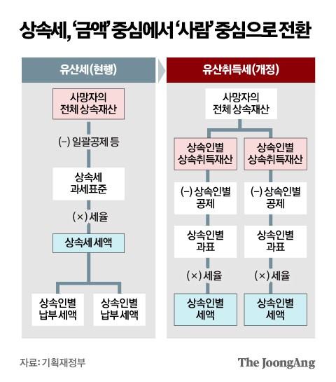 정부, 75년 만에 상속세 개편안…민주당은 심기불편