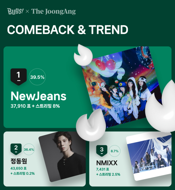 Article thumbnail for NewJeans and Bammie Top Bugs Favorite Votes for the 4th Week of March