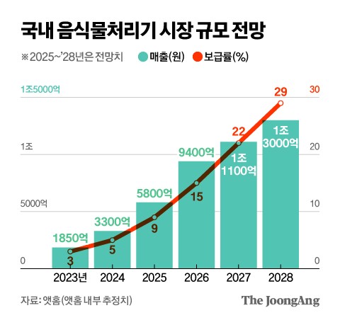 대기업 망설이는 사이…1조 넘보는 음식물처리기
