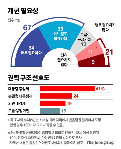 "개헌 필요하다" 67%…"尹 파면 동의" TK서도 57%[중앙일보 여론조사]