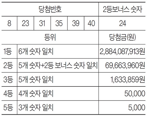 [로또복권] 4월 12일 <제1167회>