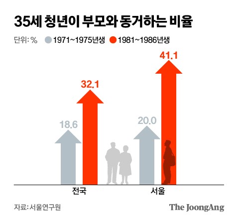 "옆집 35세 자식은 부모에 얹혀산다"...10명 중 4명이 이렇다