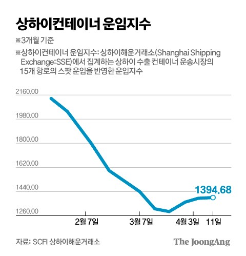 관세전쟁에 운임 하락…태평양서 대서양 눈돌리는 해운사