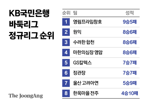 [박치문의 검은 돌 흰 돌] 10초 대국, 외국인 선수…K바둑 ‘새 길’ 보여준 KB국민은행 리그