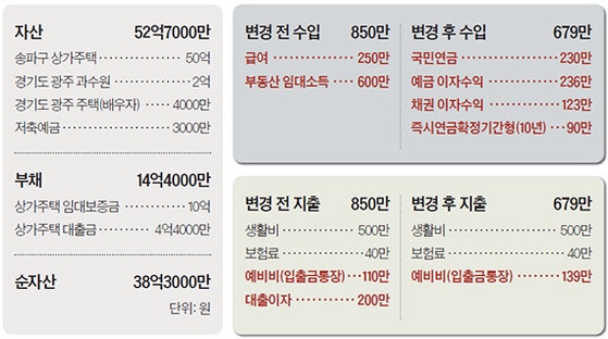[반퇴시대 재산리모델링] 자녀 결혼자금 마련하려면, 단기채권형 펀드 고려할 만