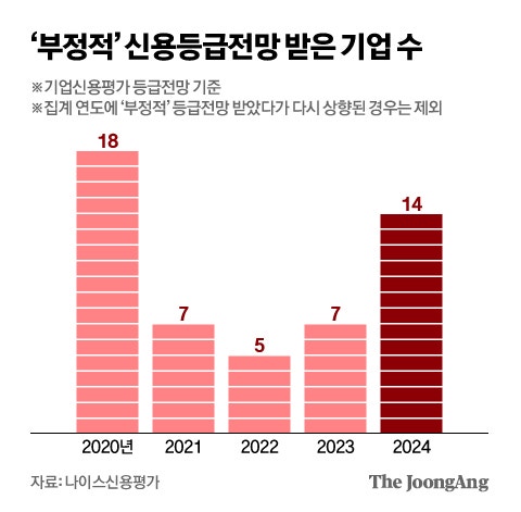 관세쇼크 반영 안됐는데…기업신용평가 '부정적' 1년�새 2배로 [돈줄 가뭄]