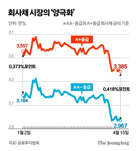 홈플러스·발란·JDX 다음은 누구…기업들 돈줄이 말라붙었다 [돈줄 가뭄]