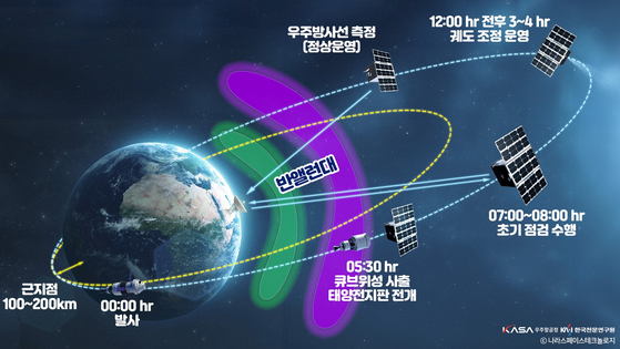 K-라드큐브의 미션 시나리오.사진 우주항공청