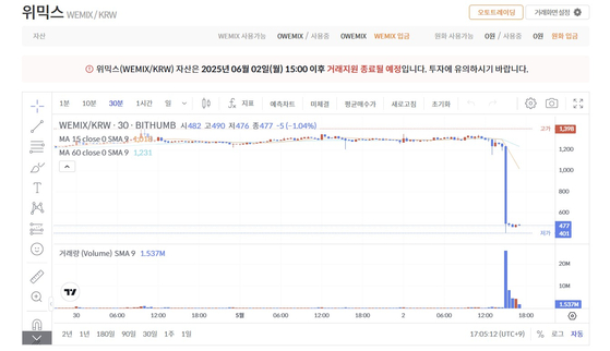 2일 오후 상장폐지 소식이 알려지자 위믹스 가치가 60% 넘게 급락했다.빗썸 캡처