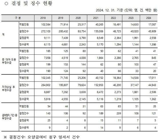 국민건강보험공단에서 집계한 외국인·재외국민 부당수급 결정 및 징수 현황.사진 김미애 의원실