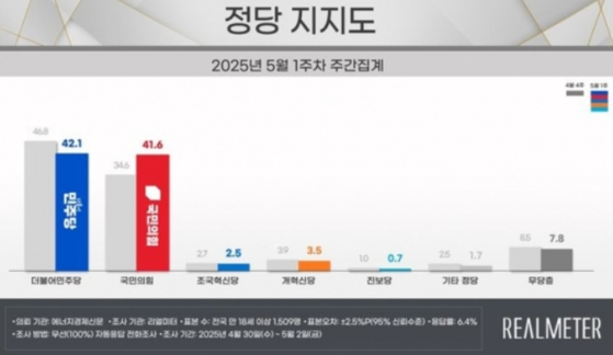 2025년 5월 1주차 정당 지지도. 사진 리얼미터 