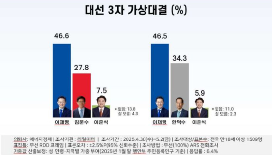 5월 1주차 여야 차기 대선주자 가상 3자대결. 사진 리얼미터