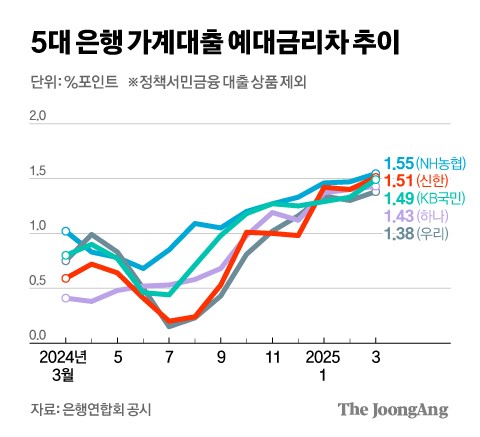 예금금리 내리는데 대출금리 그대로…고객 울린 관치금융