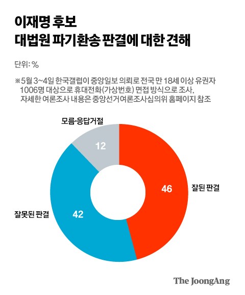 이재명 유죄 파기환송에…"잘된 판결" 46% "잘못됐다" 42% [중앙일보 여론조사]