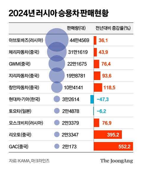문 열 기미 보이는 러시아 시장…국내 기업들, 재진출 고심