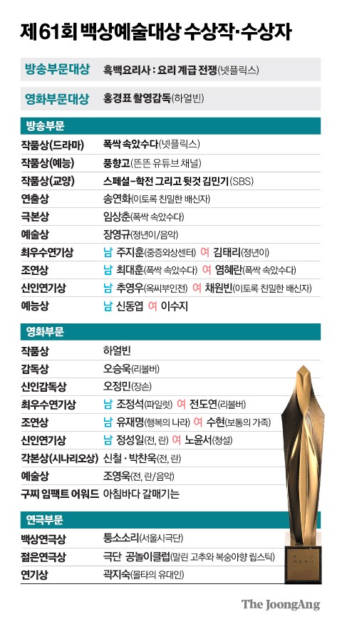 흑백요리사·촬영감독에 대상, 61회 백상 ‘최초 역사’ 썼다