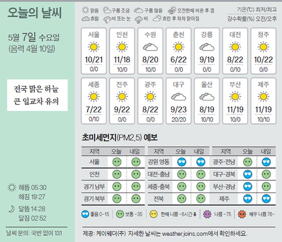 [오늘의 날씨] 5월 7일