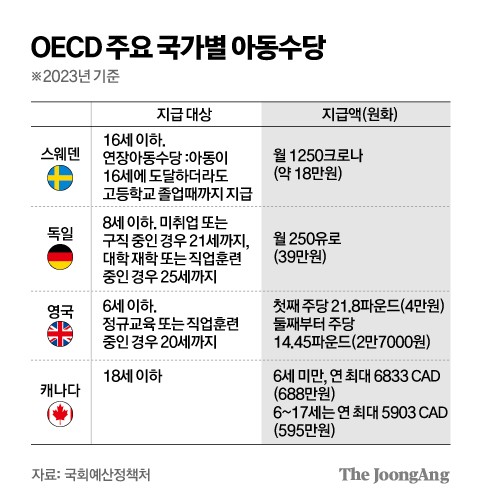 아동수당 ‘18세 미만까지 확대’ 공감대…“속도조절이 관건”