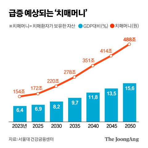 ‘치매머니’ 154조, 범죄표적 될 우려