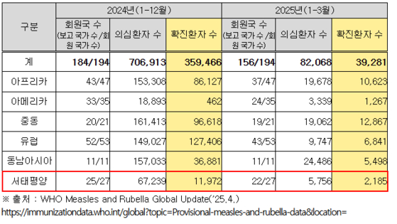 지역별 홍역 신고 현황(2024-2025).질병청
