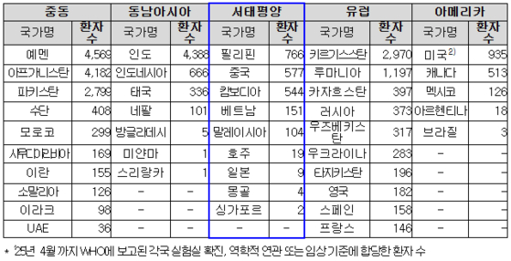 지역별 주요 국가’25년 홍역 확진 환자 수 현황.질병청