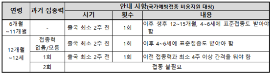 6개월~12세 홍역 유행 국가 방문 시 접종 권고 안내 사항.질병청