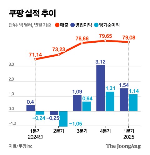 대만서도 로켓배송 효과…쿠팡, 1분기 매출 11.5조 역대 최고