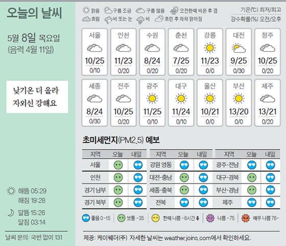 [오늘의 날씨] 5월 8일