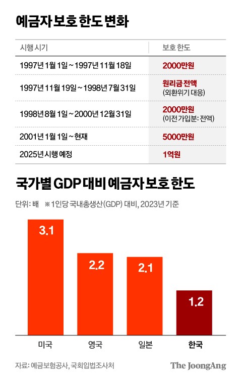 정부 “예금자 보호한도 1억, 9월 시행 목표”