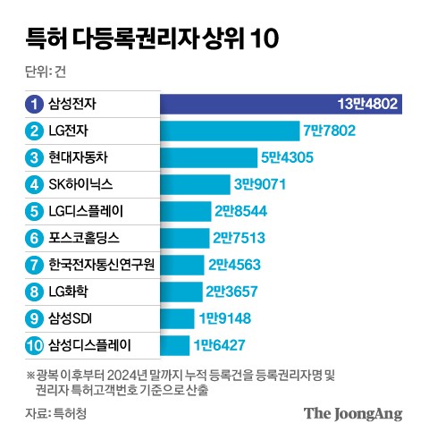 한국, 경제 규모 대비 특허출원 세계 1위…삼성전자가 5% 차지